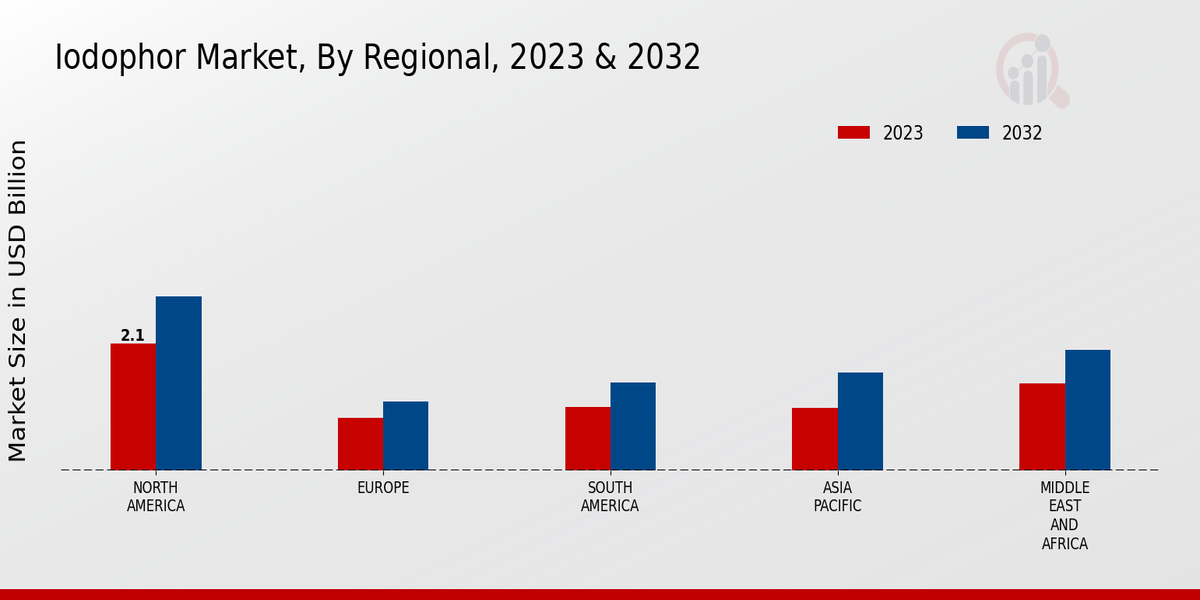 Iodophor Market Regional Insights