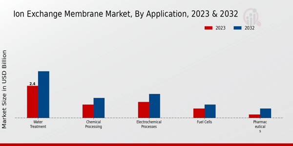 Ion Exchange Membrane Market Application Insights