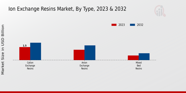 Ion Exchange Resins Market Type