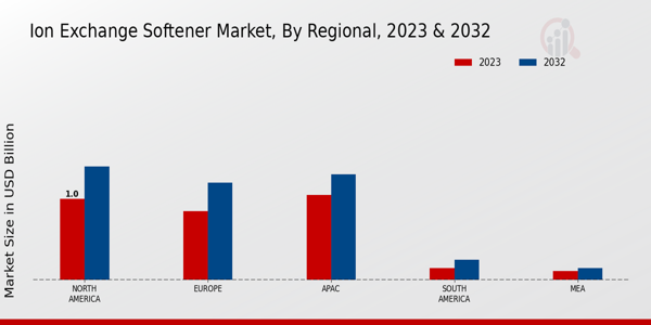 Ion Exchange Softener Market Regional Insights