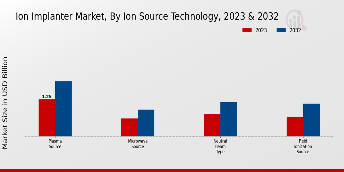 Ion Implanter Market Ion Source Technology Insights