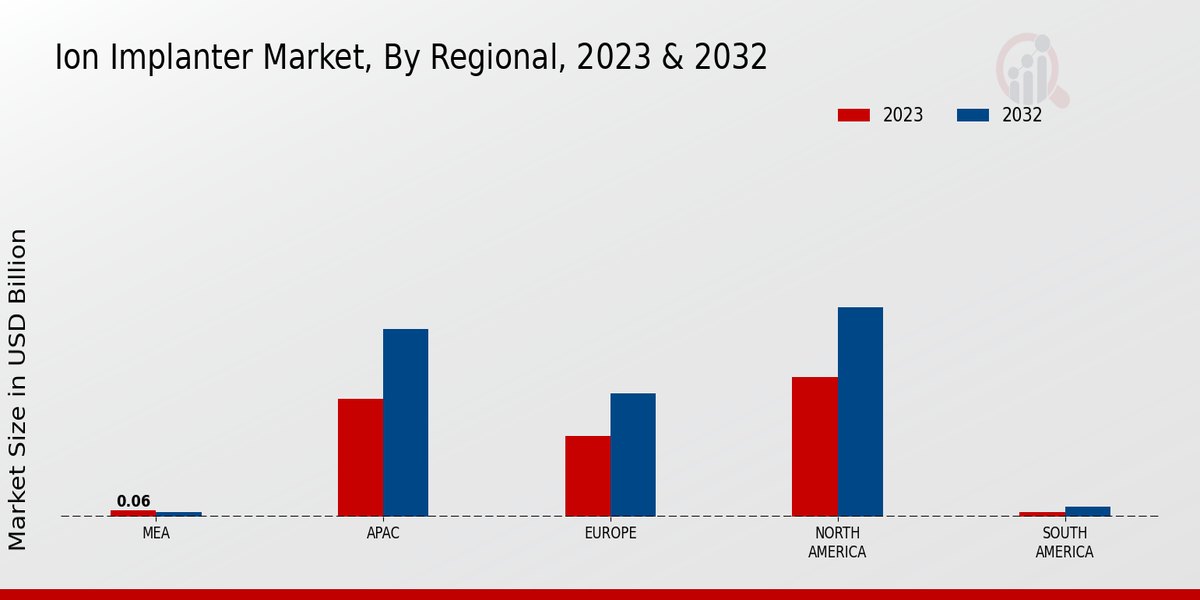 Ion Implanter Market Regional Insights