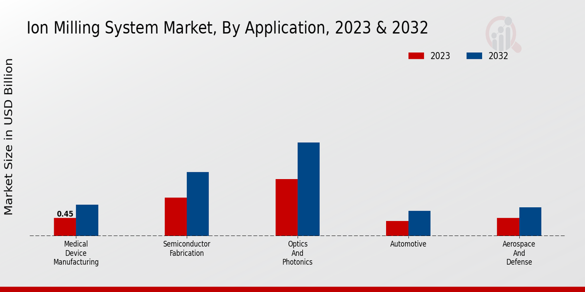 Ion Milling System Market Application