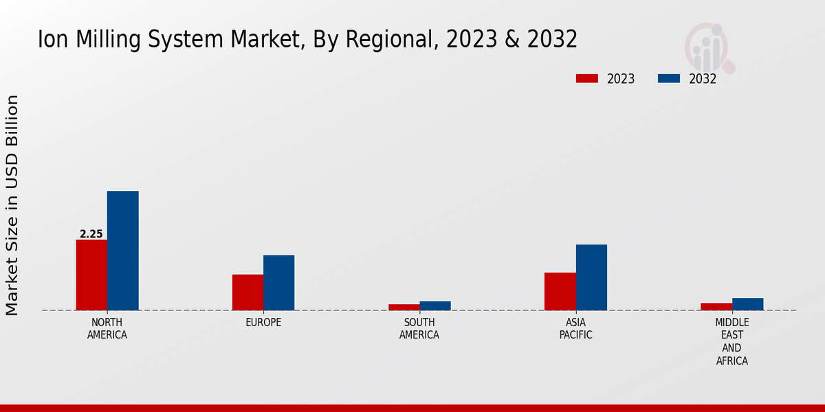 Ion Milling System Market Regional