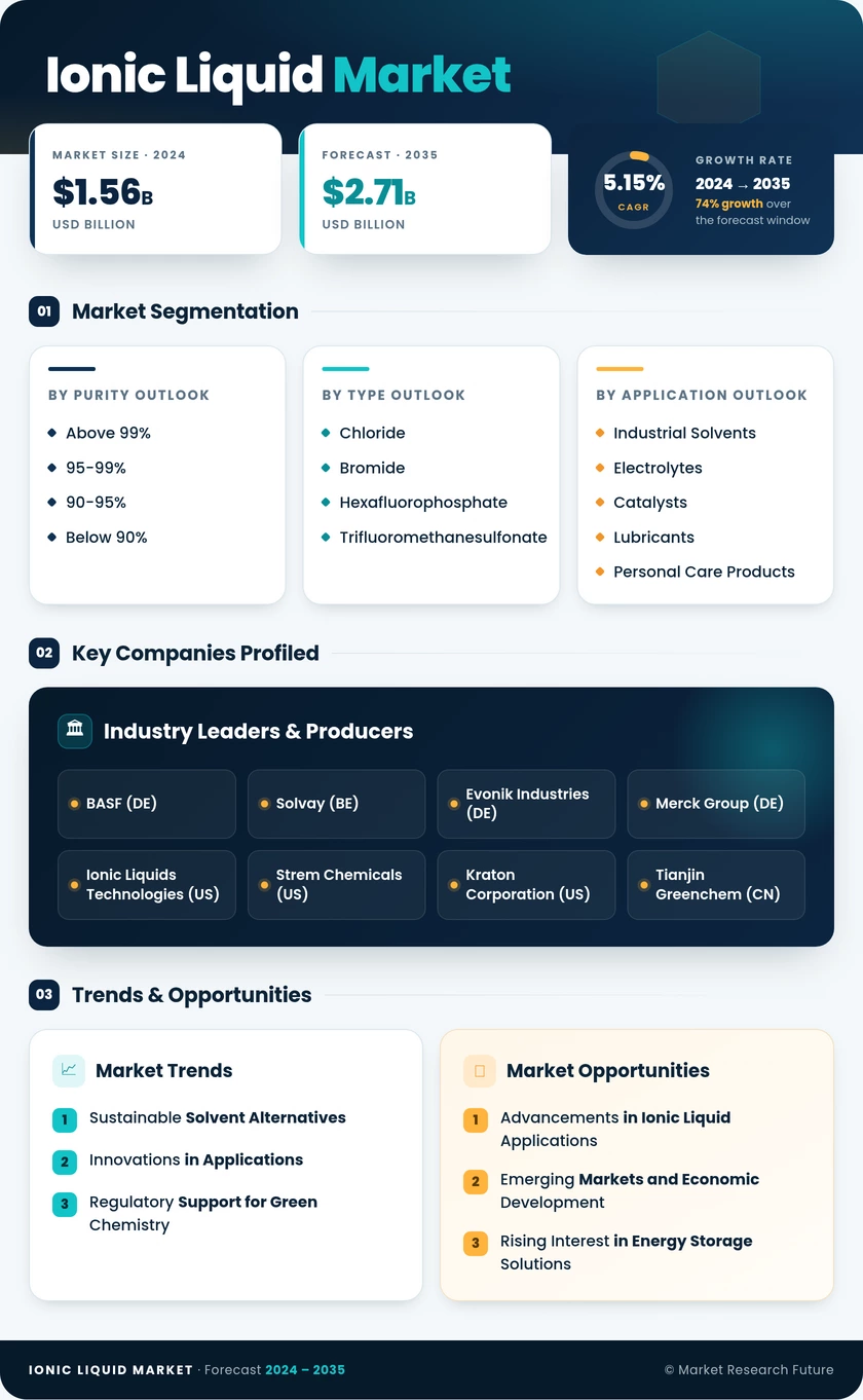 Ionic Liquid Market Research Report - Global Forecast till 2035 Infographic