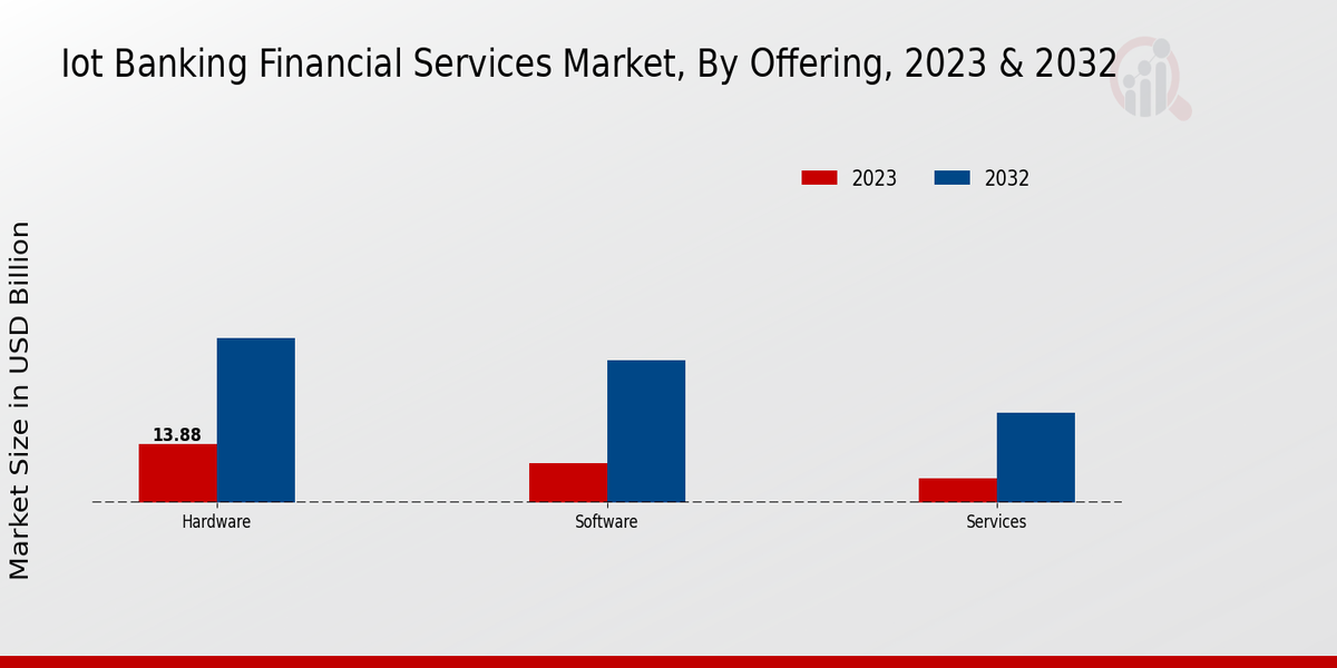 Iot Banking Financial Services Market Offering Insights