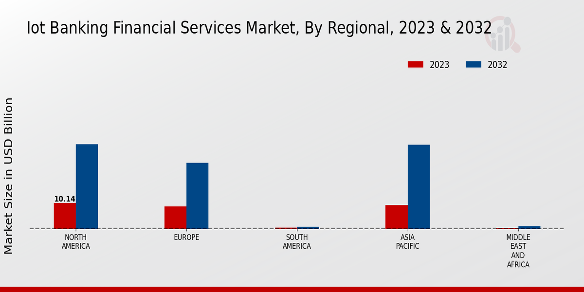 Iot Banking Financial Services Market Regional Insights