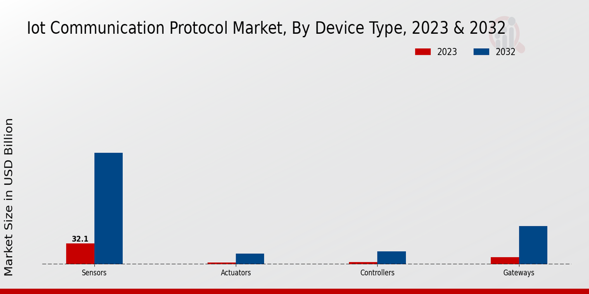 IoT Communication Protocol Market 2