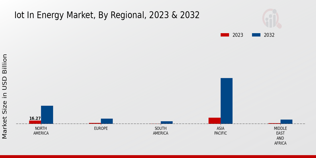 Iot In Energy Market Regional Insights