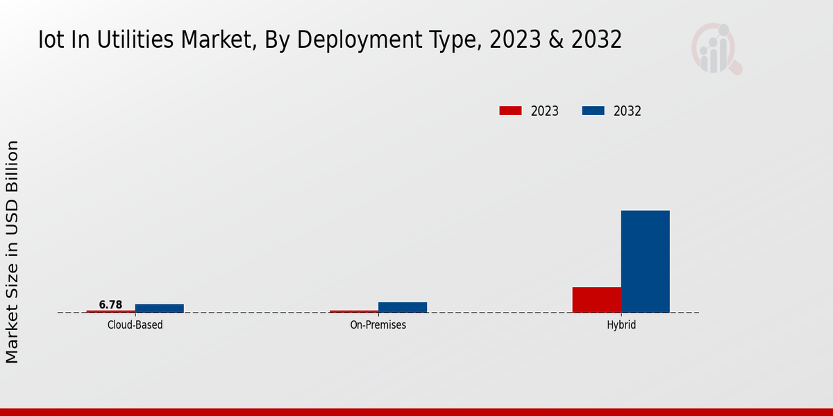 IoT In Utilities Market By Deployment