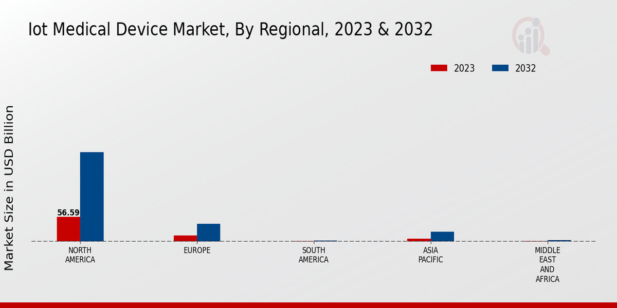 IoT Medical Device Market Regional