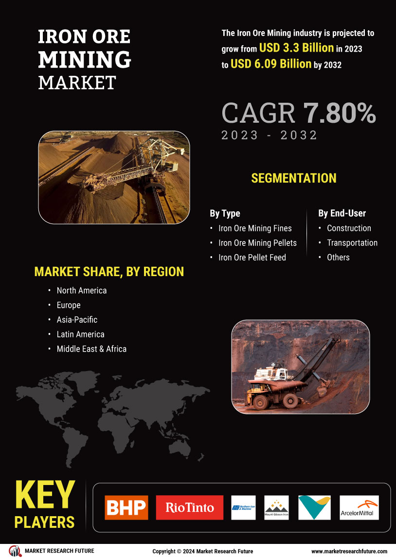 Iron Ore Mining Market