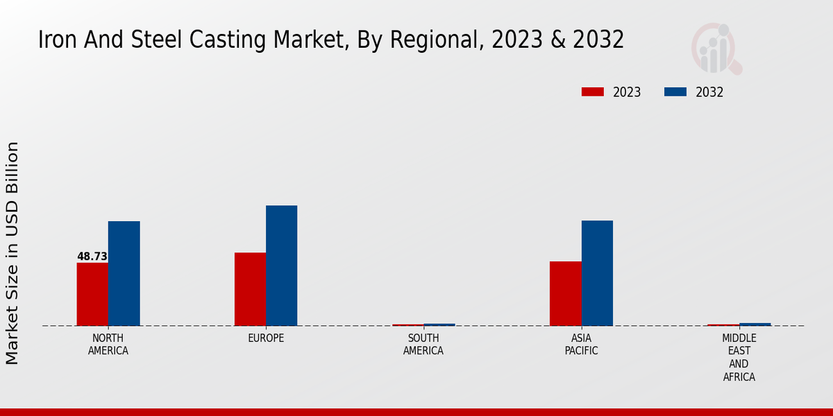 Iron And Steel Casting Market Regional Insights