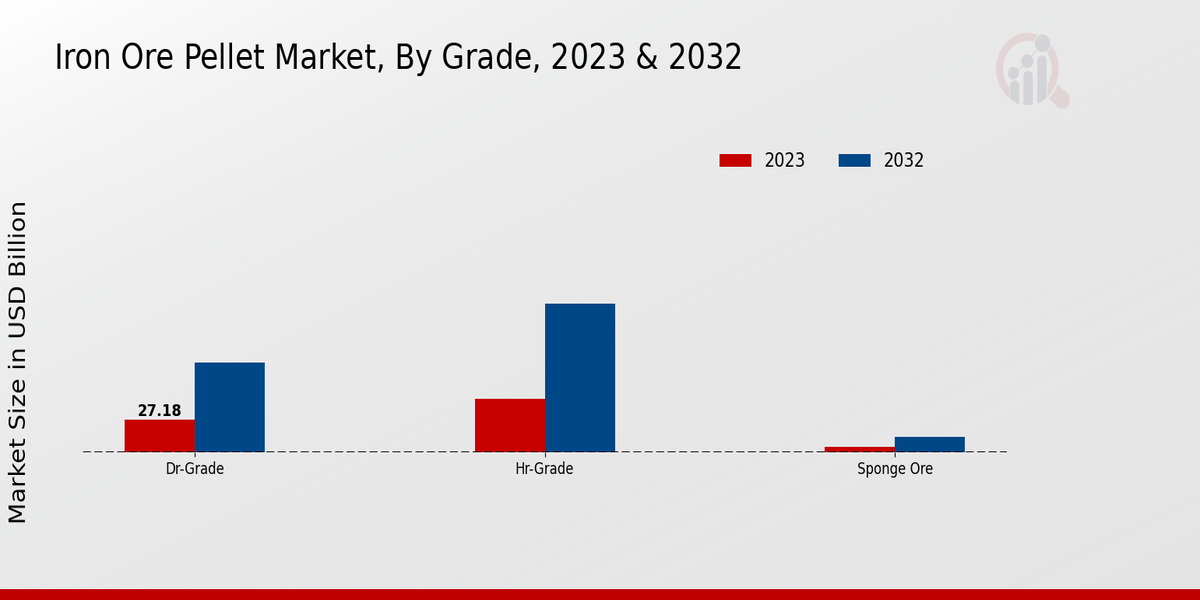 Iron Ore Pellet Market Grade Insights