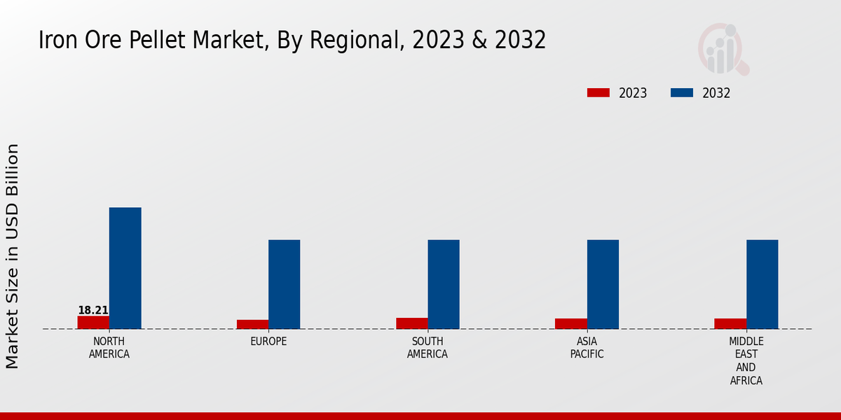 Iron Ore Pellet Market Regional Insights