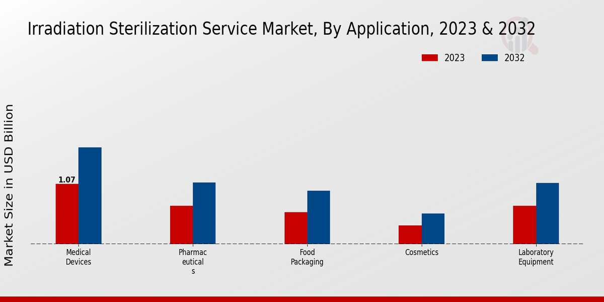 Irradiation Sterilization Service Market Application Insights  