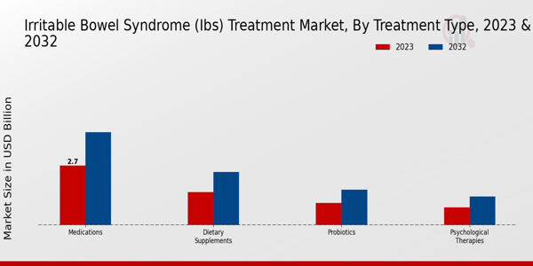 Irritable Bowel Syndrome (IBS) Treatment Market Treatment Type Insights