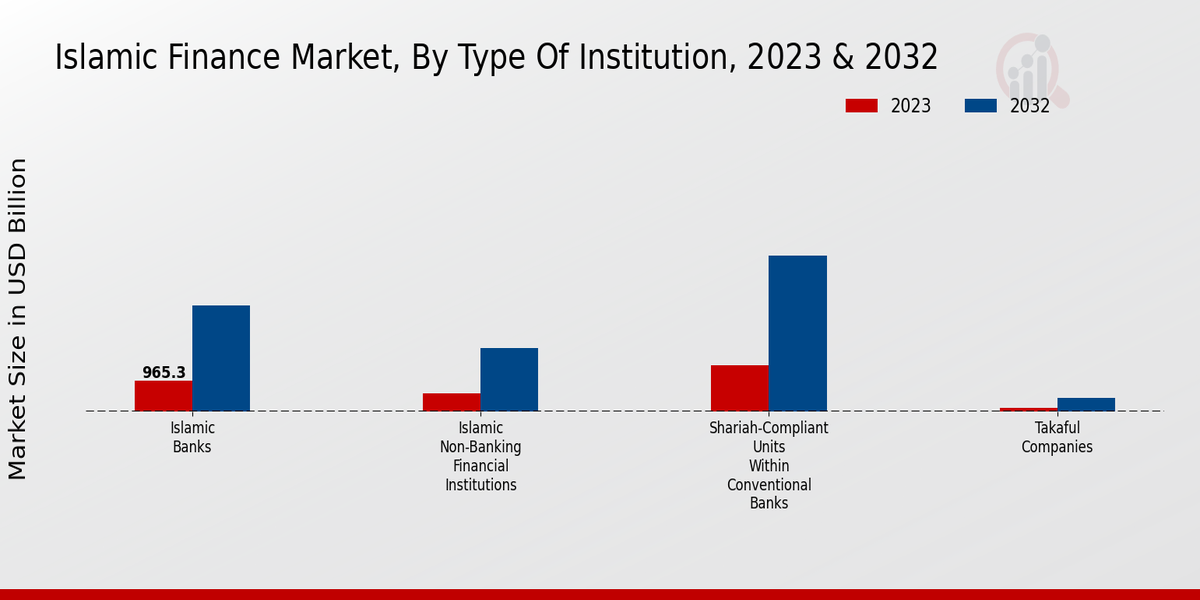 Islamic Finance Market Type of Institution Insights