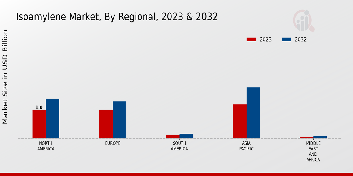 Isoamylene Market By Regional