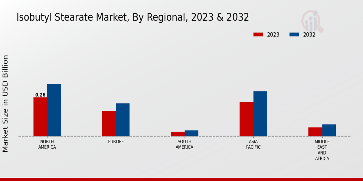 Isobutyl Stearate Market Regional Insights