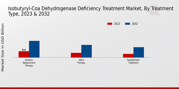 Perspectivas sobre el tipo de tratamiento del mercado de Tratamiento de la deficiencia de isobutiril-CoA deshidrogenasa