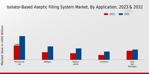 Isolator-Based Aseptic Filling System Market By Application