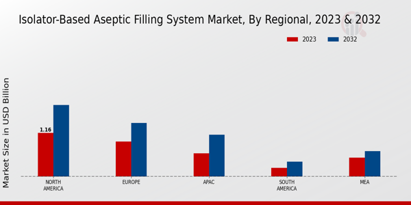 Isolator-Based Aseptic Filling System Market By Region