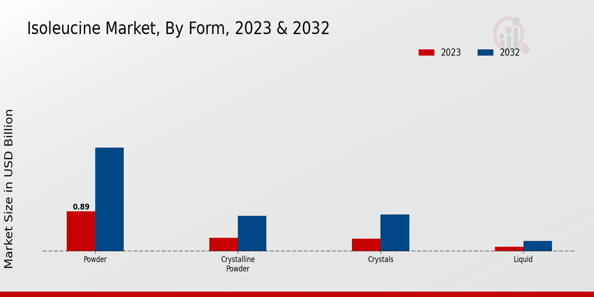 Isoleucine Market Form Insights