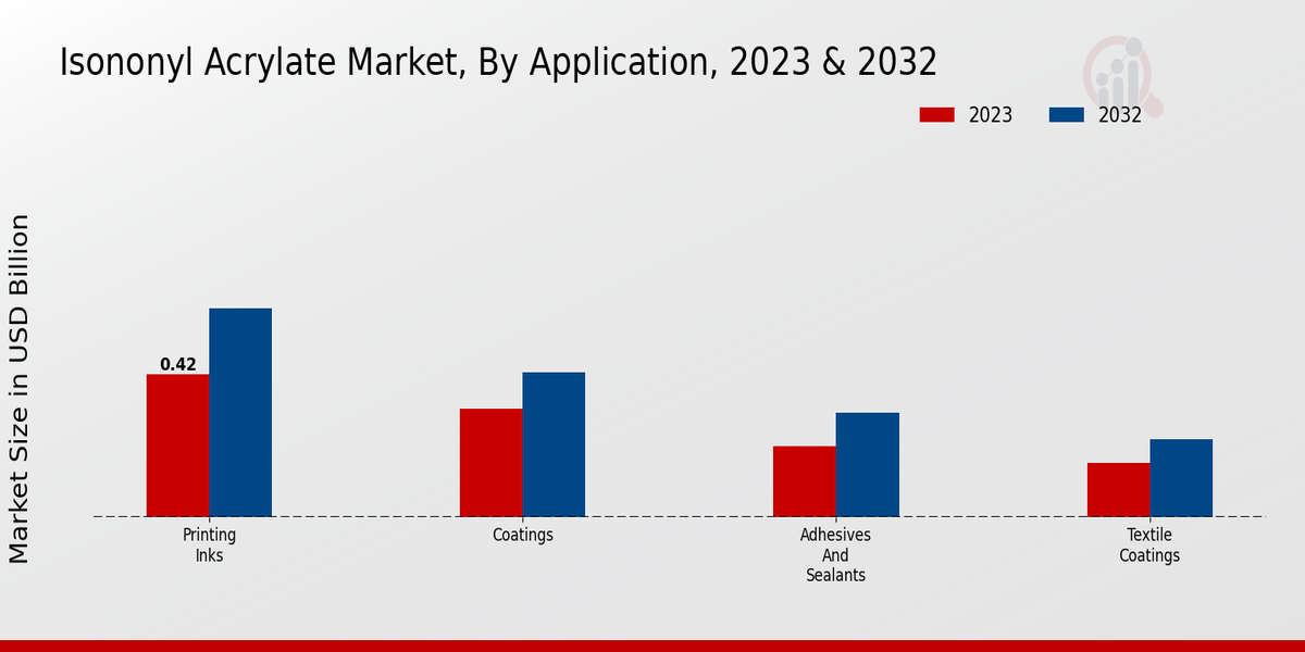 Isononyl Acrylate Market By Application