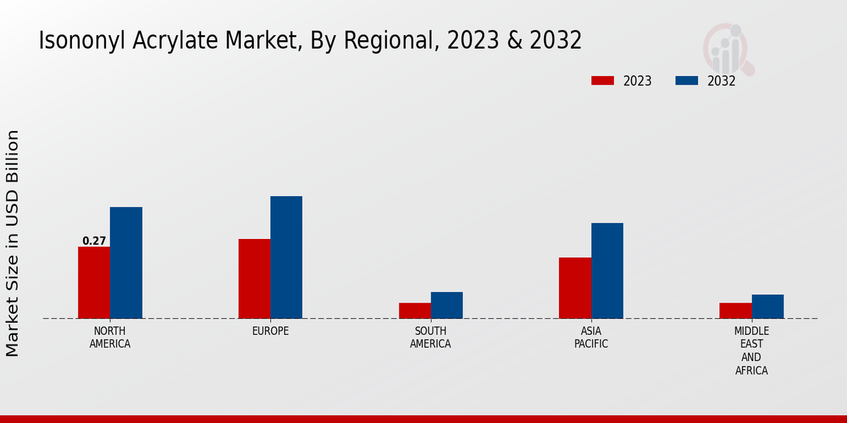 Isononyl Acrylate Market By Regional