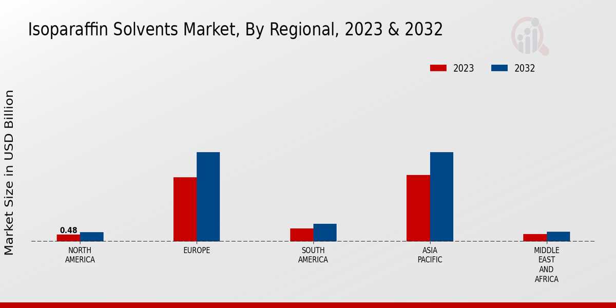 Isoparaffin Solvents Market Regional Insights