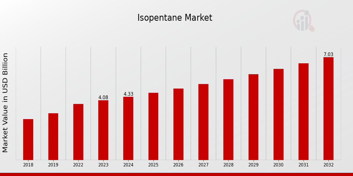 Isopentane Market Overview