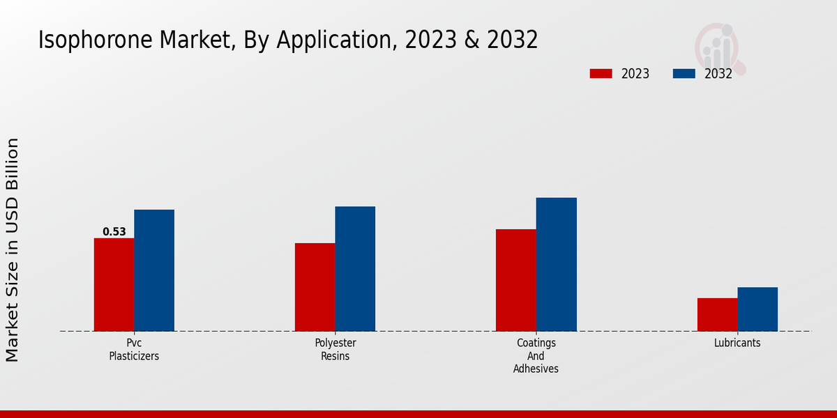 Isophorone Market Overview