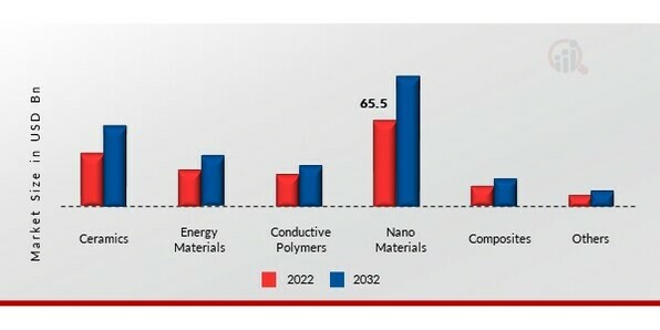 Isophthalic Acid Market, by End Use, 2022 & 2032