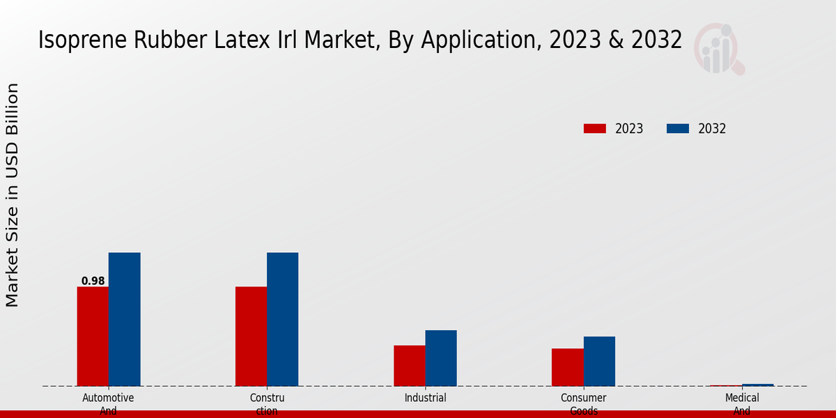 Isoprene Rubber Latex Irl Market Application Insights