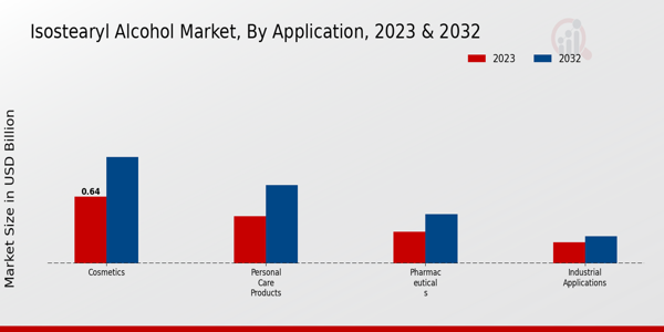 Isostearyl Alcohol Market Application