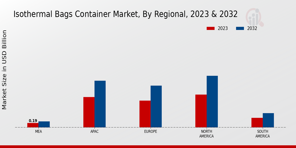 Isothermal Bags Container Market By Regional