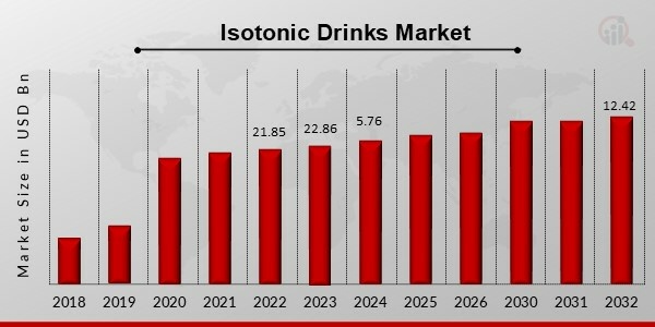 Isotonic Drinks Market Overview1