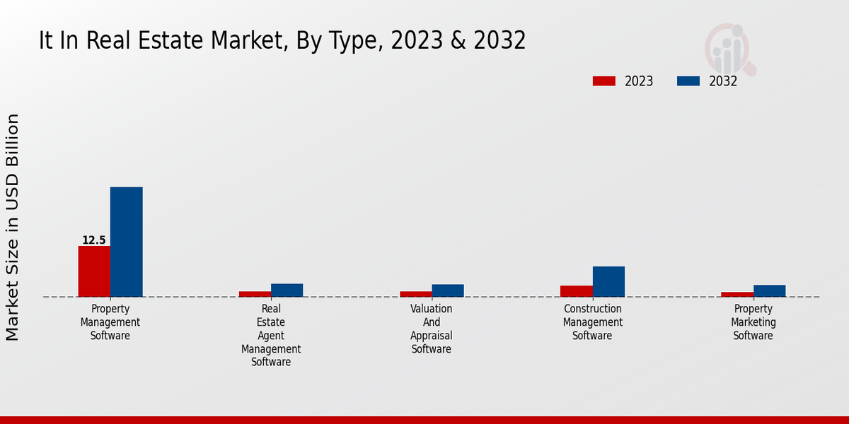 IT in Real Estate Market 2