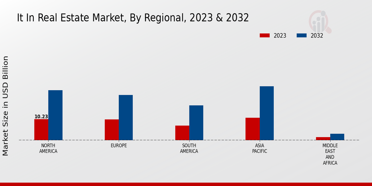 IT in Real Estate Market