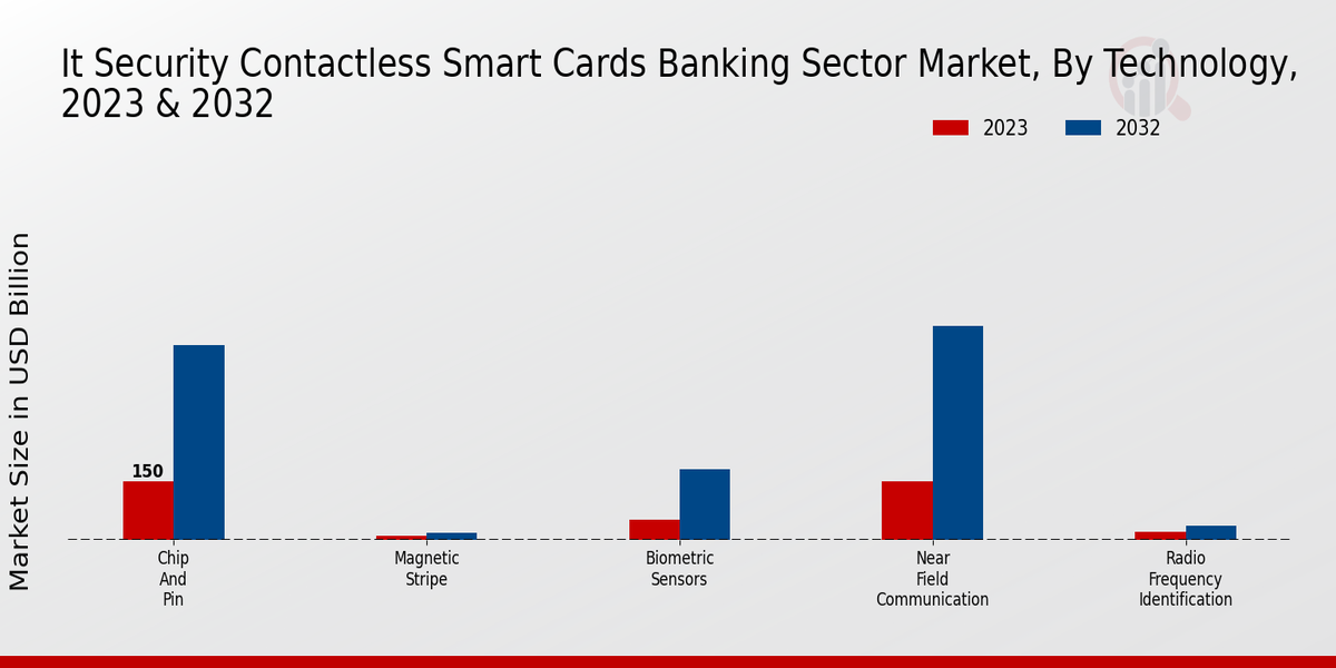 IT Security Contactless Smart Cards  Banking Sector Market Technology Insights   