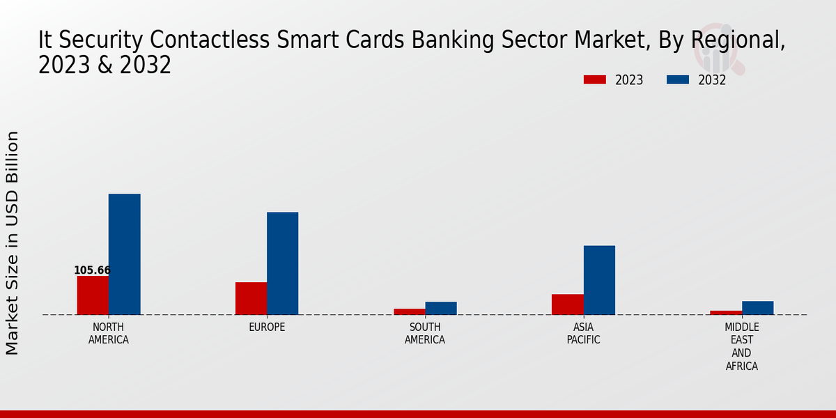 IT Security Contactless Smart Cards  Banking Sector Market Regional Insights   