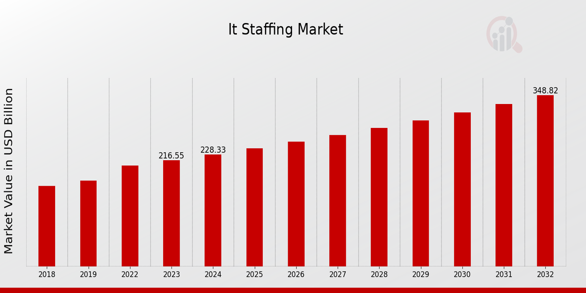 It Staffing Market Overview