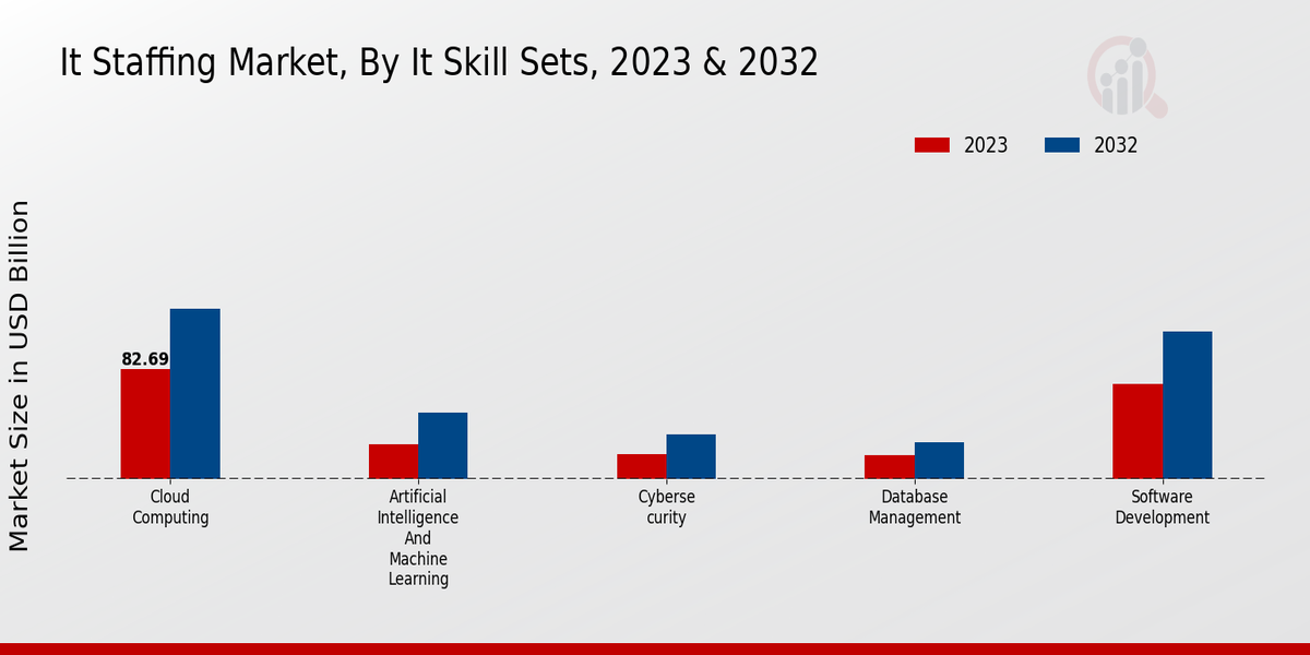 It Staffing Market IT Skill Sets Insights