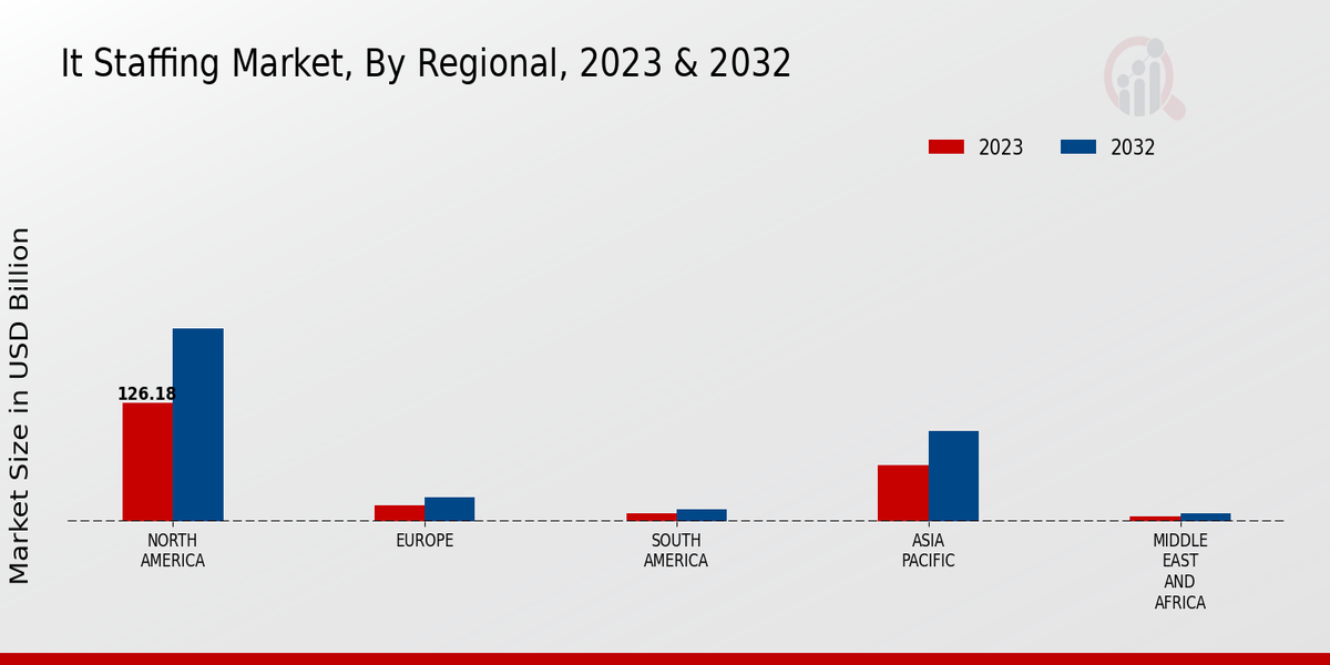 It Staffing Market Regional Insights