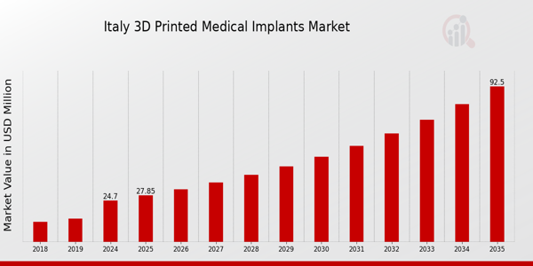 Italy 3D Printed Medical Implants Market size