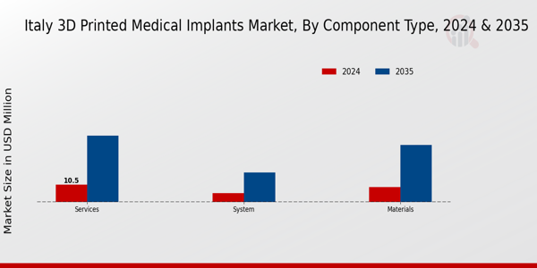Italy 3D Printed Medical Implants Market Segment