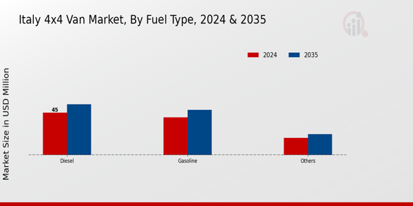 Italy 4X4 Van Market Segment