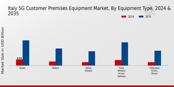 Italy 5G Customer Premises Equipment Market Segment