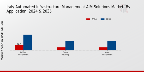 Italy Automated Infrastructure Management (AIM) Solutions Market Insights